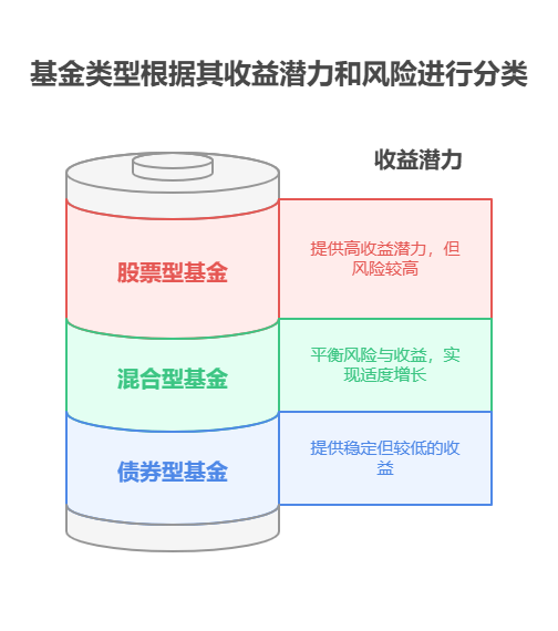 刚毕业想攒钱,余额宝、零钱通收益太低,把钱分成几份买不同类型基金,收益会提高吗?