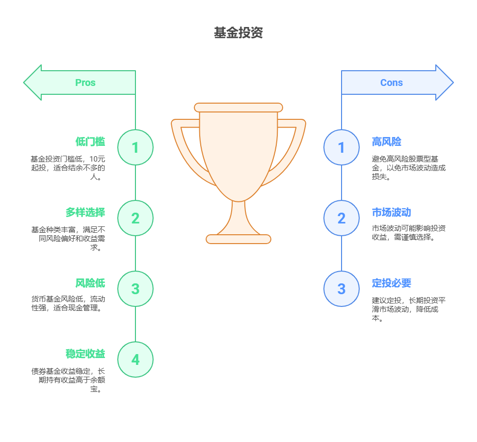 我每个月工资除掉开销没剩多少，余额宝、零钱通收益太低，这种情况适合买基金吗?