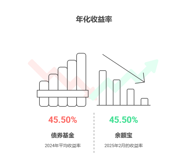 余额宝、零钱通收益太低，买债券基金收益会比它高吗?适合长期持有吗?