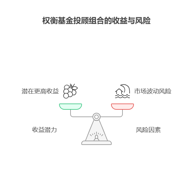 我现在存零钱通、余额宝收益太低,买基金投顾组合收益能提高吗?
