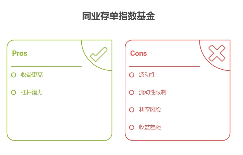 同业存单指数基金对比货币基金