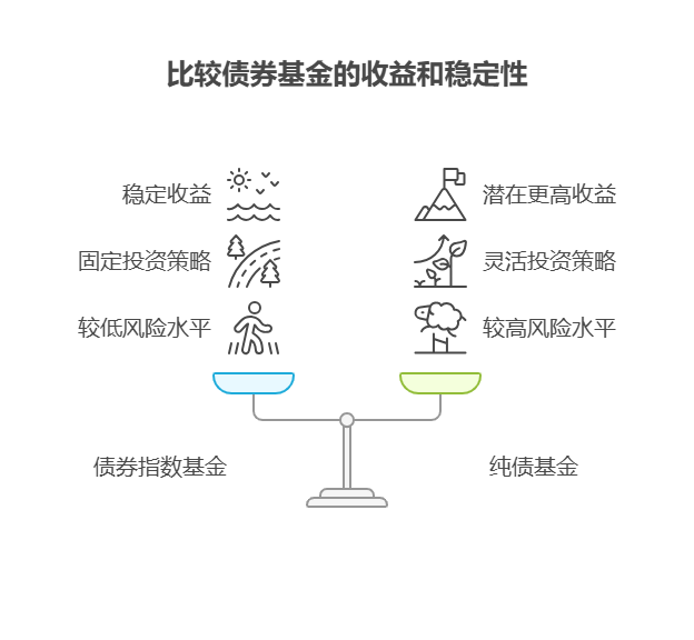 我现在存零钱通、:余额宝收益太低,买债券指数基金和纯债基金,哪个收益更高更稳?