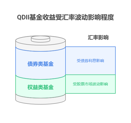 余额宝、零钱通收益太低，买 QDI 基金遇到汇率波动，会不会影响最终收益?
