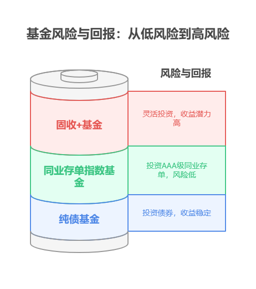 刚毕业风险承受能力低，余额宝、零钱通收益太低，除了货币基金还有其他稳健型基金推荐吗?