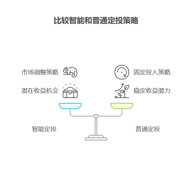 刚毕业想尝试智能定投,余额宝、零钱通收益太低,智能定投真的比普通定投收益高吗?