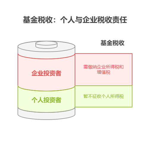 我现在放零钱通、余额宝收益太低，买基金的收益要交税吗?