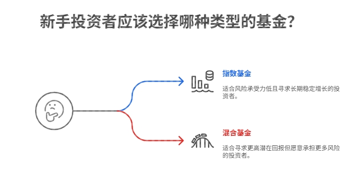 新手买基金，选指数基金还是混合基金？混合基金和指数基金的区别