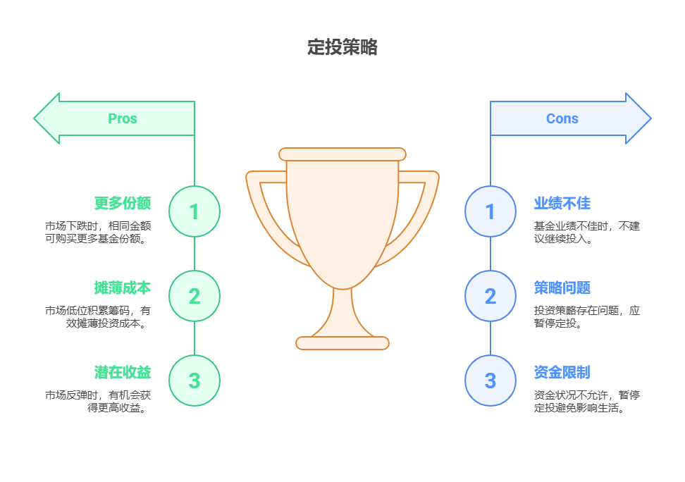 余额宝、零钱通收益太低，买基金后市场大跌，继续定投还是停?