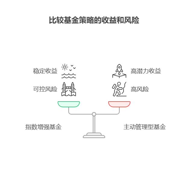 我现在存零钱通、余额宝收益太低,买指数增强基金和主动管理型基金,选哪个收益更好?