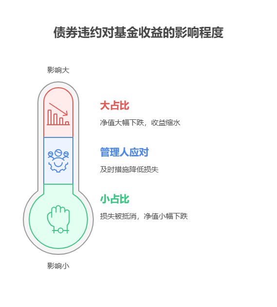 余额宝、零钱通收益太低，买债券基金遇到债券违约，收益会受多大影响?