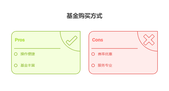 余额宝、零钱通收益太低，买基金是在支付宝买方便，还是在基金公司官网买更划算?