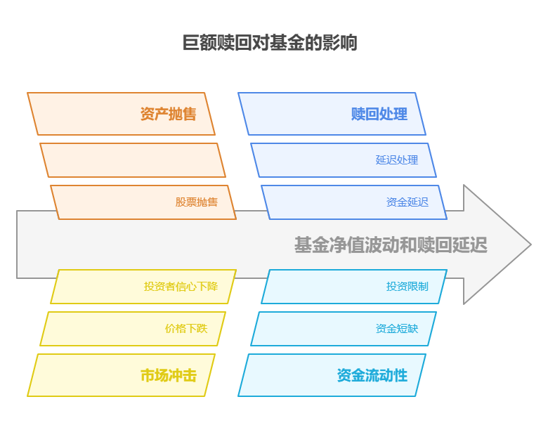 我现在存零钱通、余额宝收益太低，买基金遇到巨额赎回，对我的收益有什么影响?