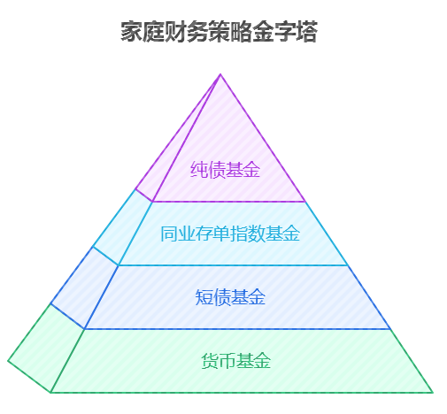 家庭财务策略金字塔