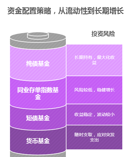 资金配置策略