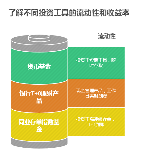 了解不同投资工具的流动性和收益率
