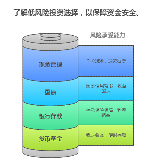 低分险投资策略