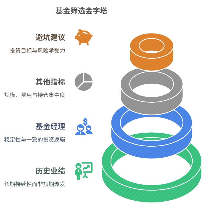 新手选基金 怎么选基金 基金经理 业绩