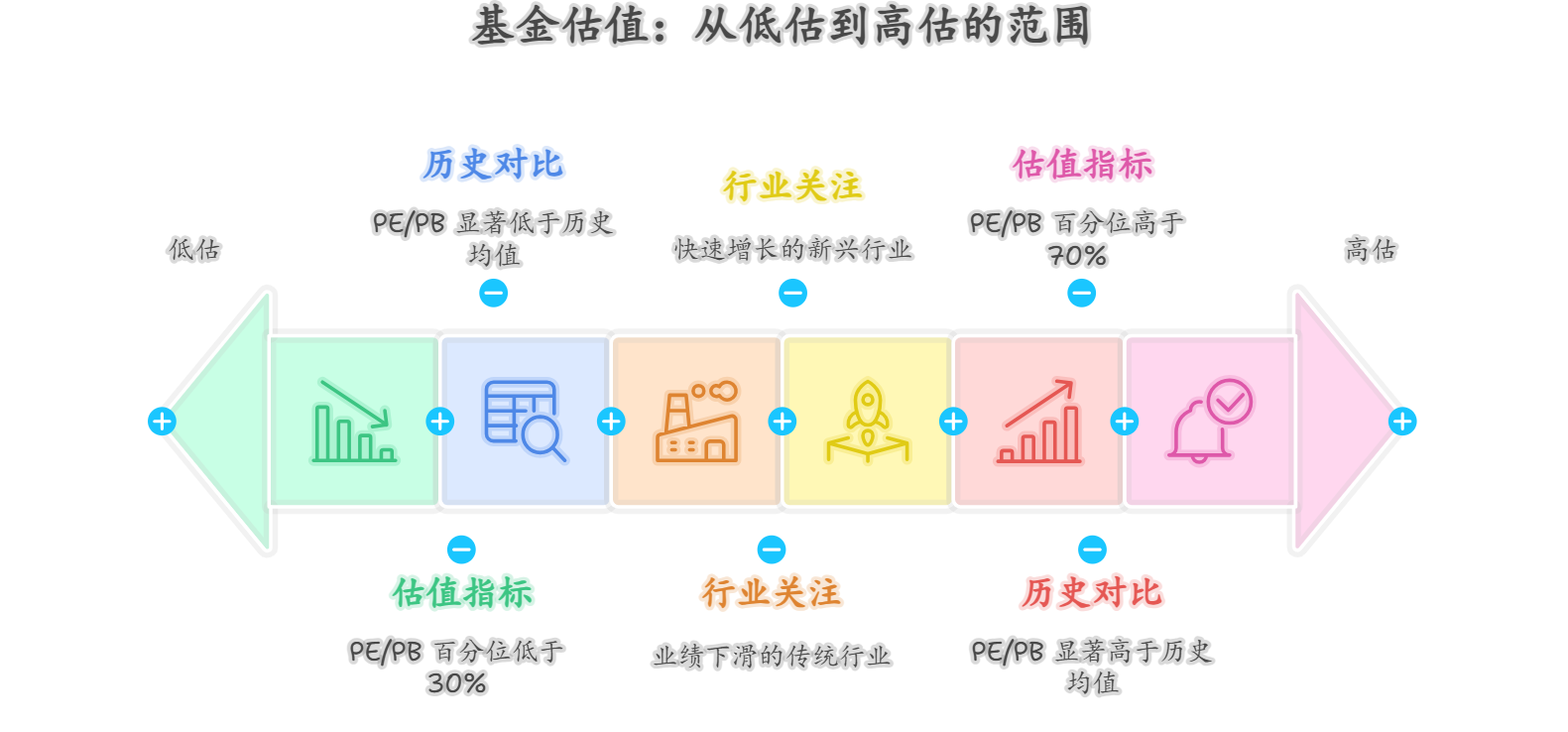 老师，新手快速上手资金怎么判断基金是不是高估或者低？