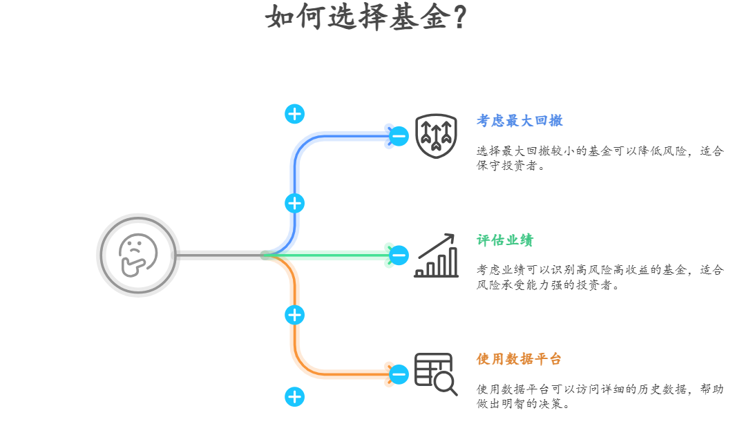 想快速上手基金，基金的最大回撤是什么意思？怎么看？