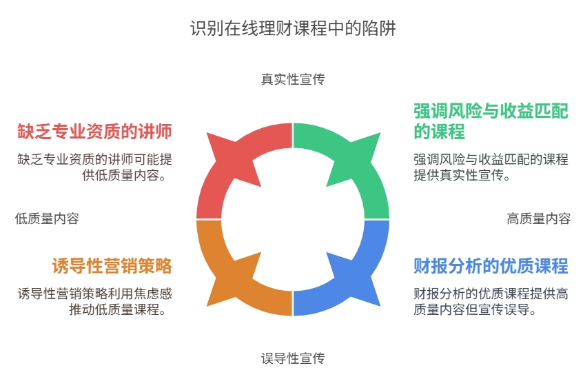 网上免费理财课那么多，怎么分辨是不是割韭菜套路？