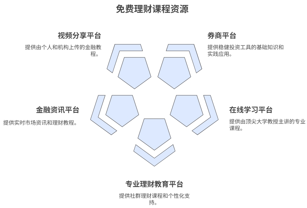 靠谱的免费的理财课程 适合小白学习的理财课程