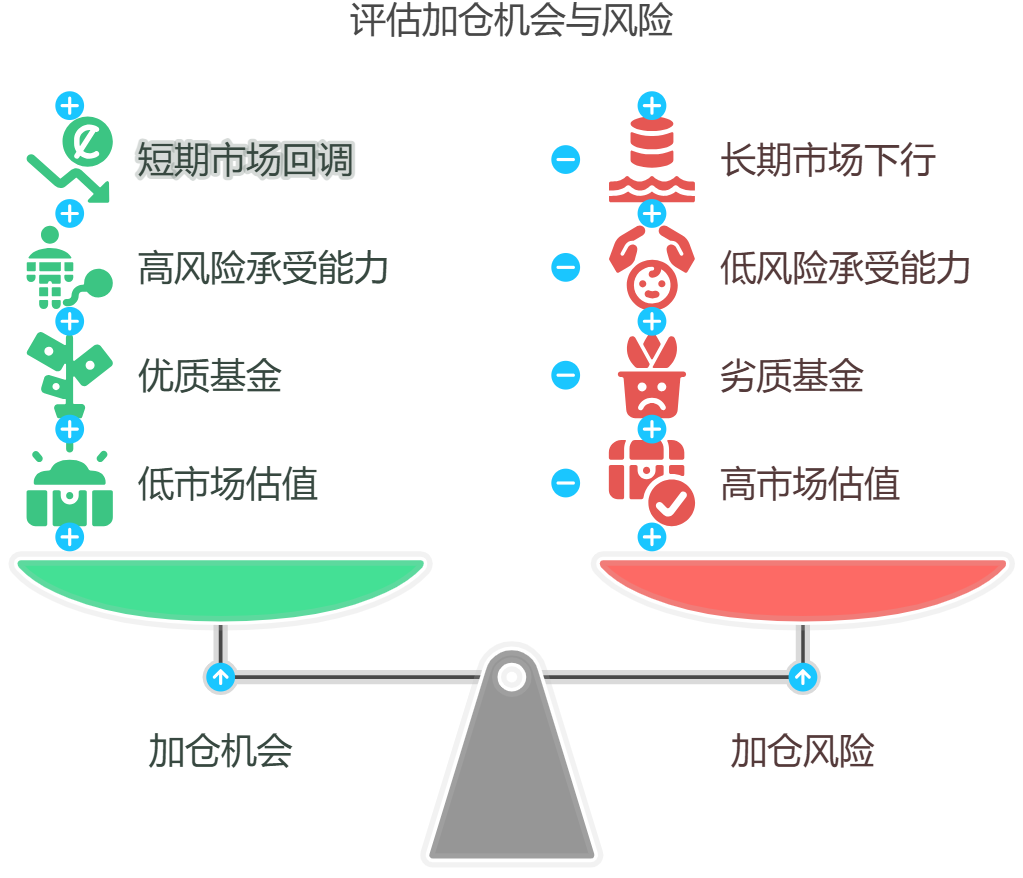 新手快速上手，基金市场大跌的时候能不能加仓？