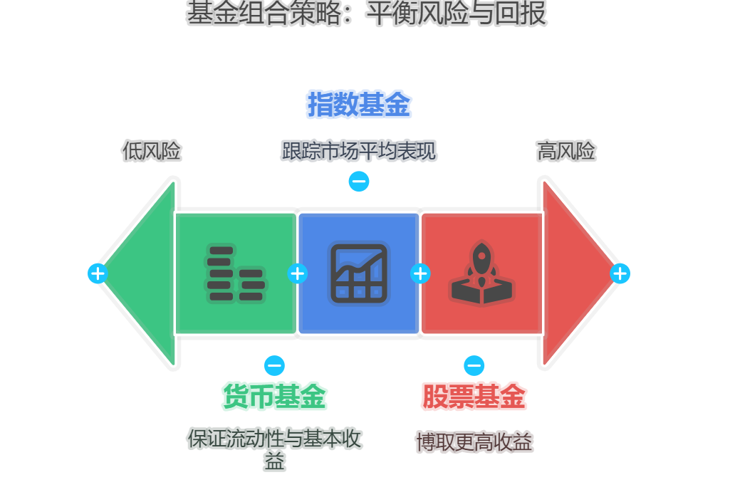 想快速上手基金，基金组合该怎么搭配？买几支合适？