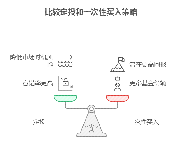 定投和一次性买入策略的比较