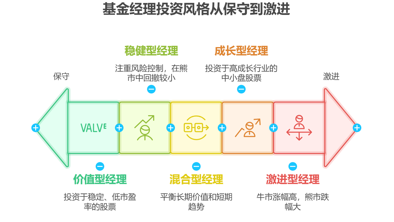 新手小白快速上手基金，怎么知道基金经理的投资风格适不适合自己？