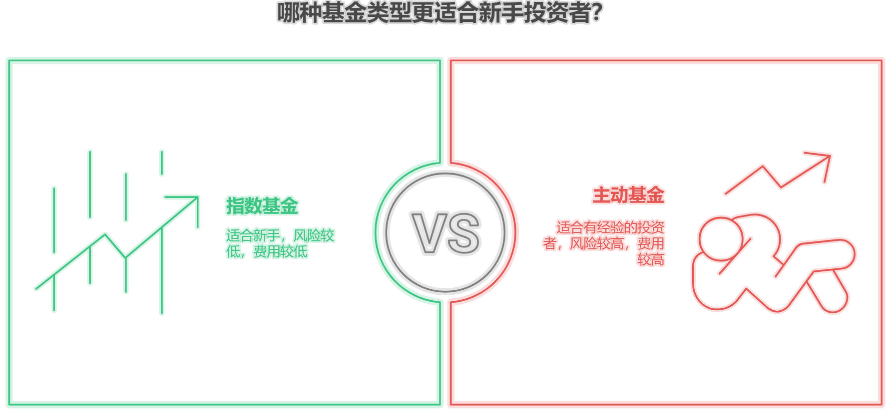 快速上手基金、指数基金和主动基金，哪个更适合形式？