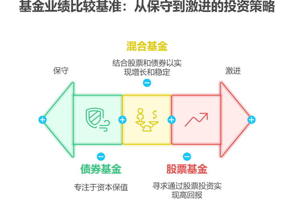 新手快速上手基金，基金的业绩比较基准有什么用？