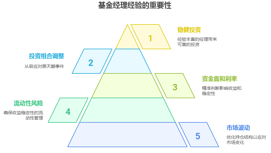基金经理的重要性