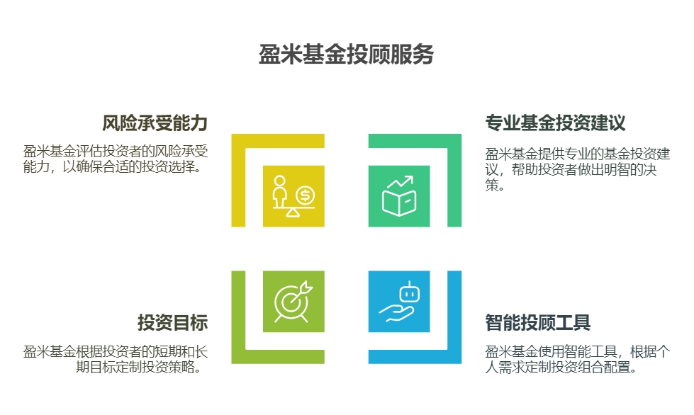 盈米基金投顾为你解决基金投资问题。