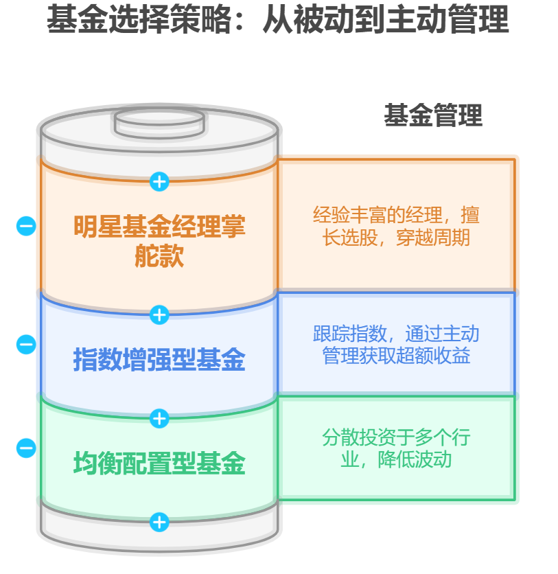 新手小白快速上手基金，有适合长期持有的基金推荐