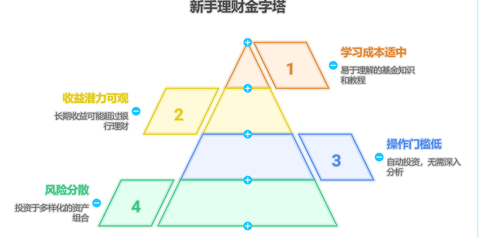 新手理财只有5000元本金，应该优先选择基金、股票还是银行理财？