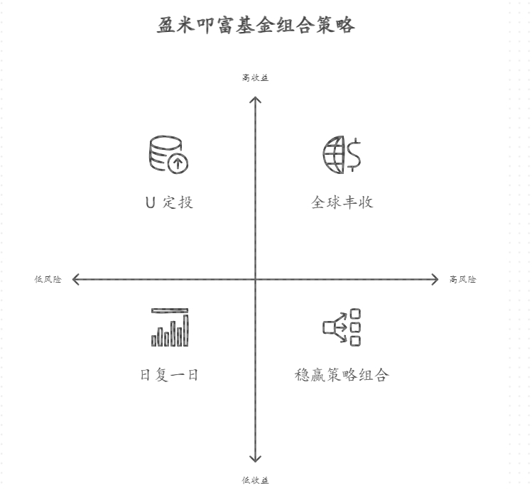 盈米叩富团队组合优势