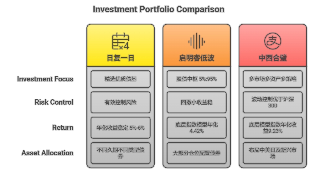 稳定5个点高收益方案