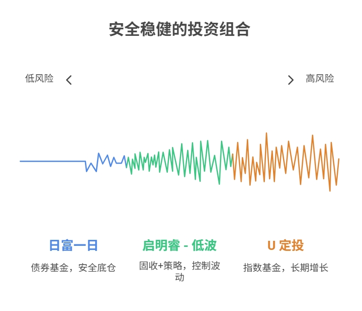 安全稳健的投资组合
