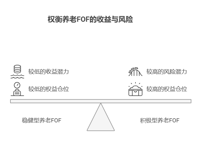 老师,支付宝上的“养老 FOF 基金”,长期持有能实现 5% 以上收益吗?