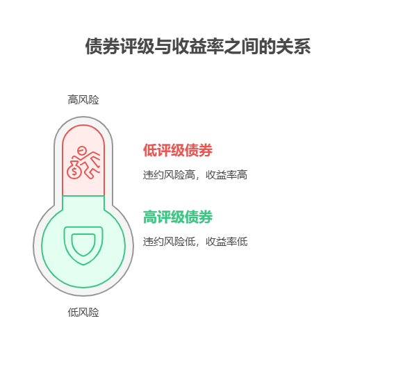 老师，支付宝基金的“持仓债券评级”对 5% 以上收益影响大吗?