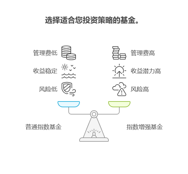 老师，支付宝里的“指数增强基金”和普通指数基金，哪个更容易达 5% 收益?