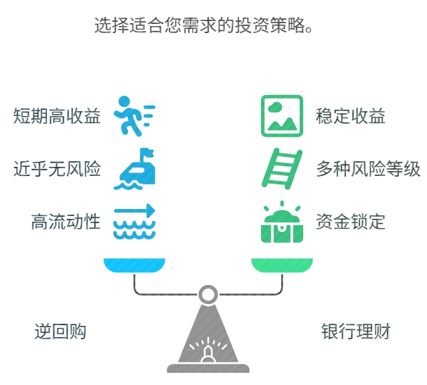 逆回购 银行理财 哪个适合小白 收益差距