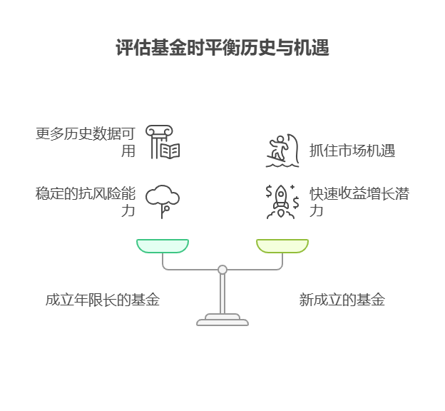老师,支付宝的基金“成立年限” 和 5% 以上收益有必然联系吗?