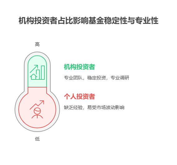老师，支付宝的基金“机构投资者占比低”会影响 5% 收益吗?