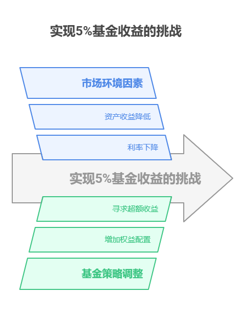 老师，支付宝的基金“业绩比较基准下调”，还能实现 5% 收益吗?