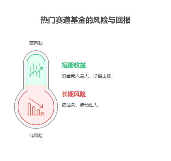 老师，支付宝上的“行业主题基金扎堆热门赛道”，能有 5% 收益吗?