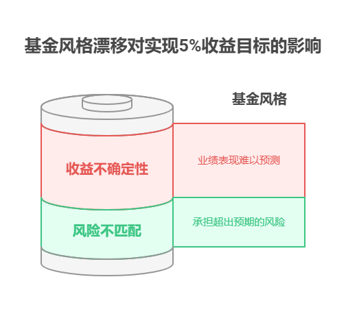 老师，支付宝的基金“投资风格漂移”对 5% 收益目标有何风险?