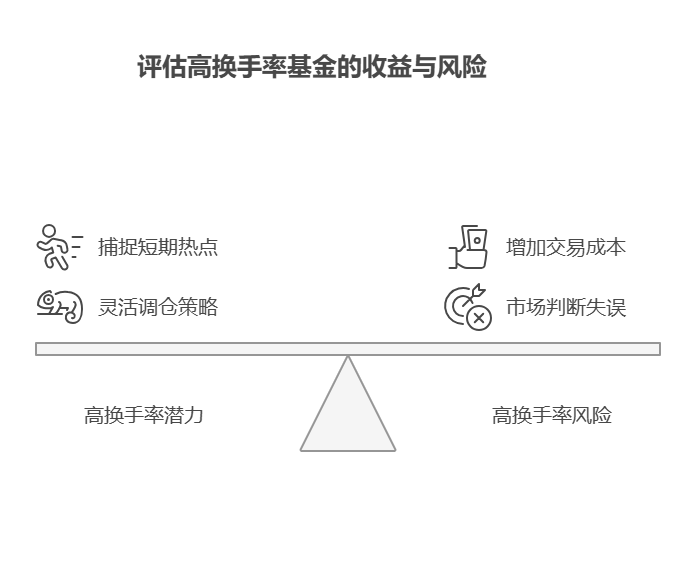 老师,支付宝里的“行业主题基金换手率高”,适合追求 5% 收益吗?