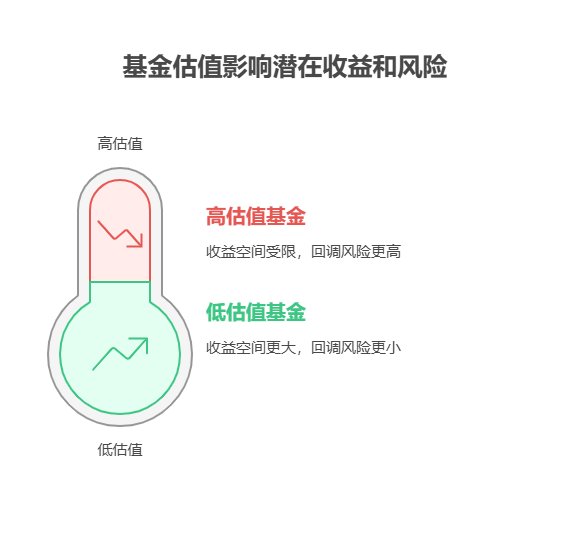 老师，支付宝里的“行业主题基金估值过高”，还能投出 5% 收益吗?