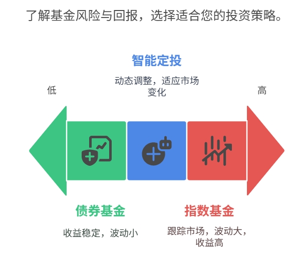 指数基金 还是债券基金 适合长期定投 自动化定投